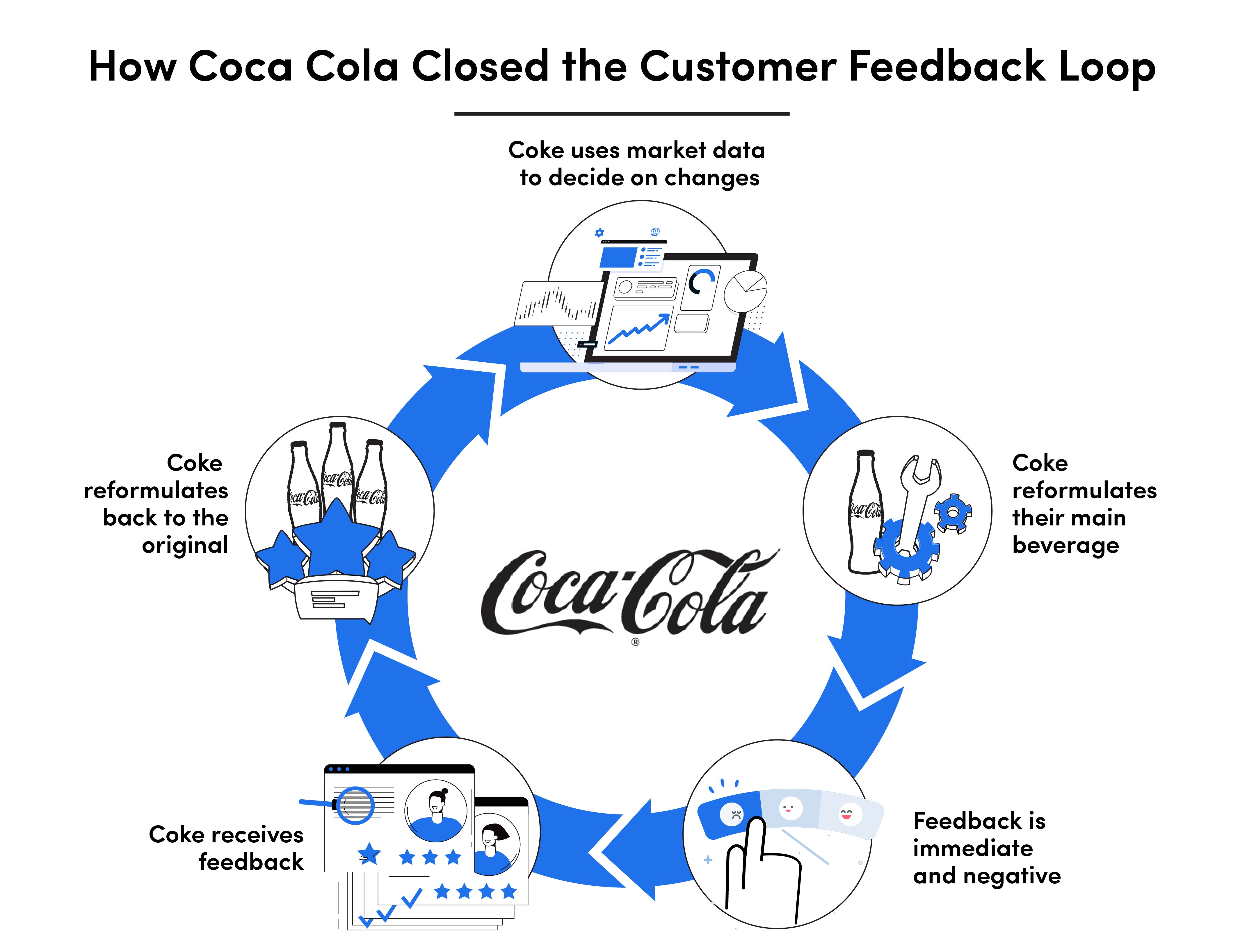 What is a Customer Feedback Loop and How Can It Help Your Business?